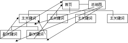 鏈接對象過度重復是會被baidu懲罰的